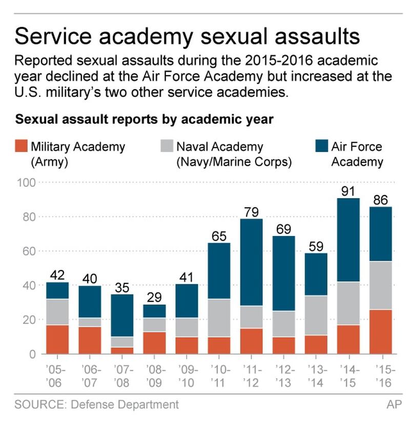 Sex Assault Reports Up At Navy Army Academies 6511