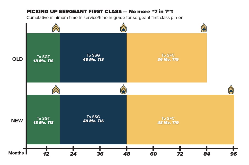 Inside the Army’s enlisted overhaul Why your next promotion may take