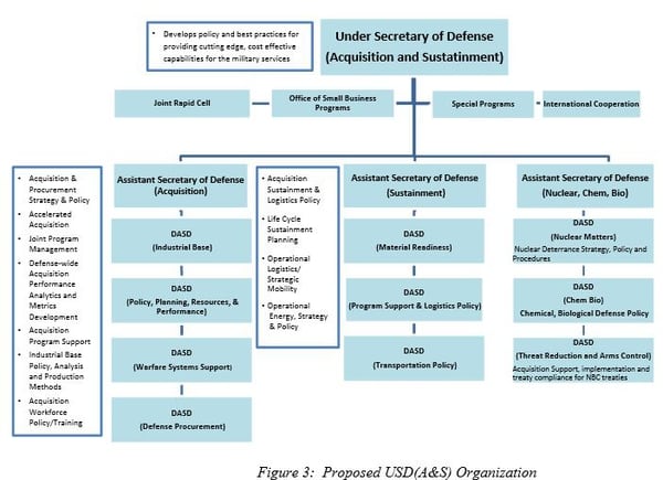 This is the Pentagon’s new acquisition structure