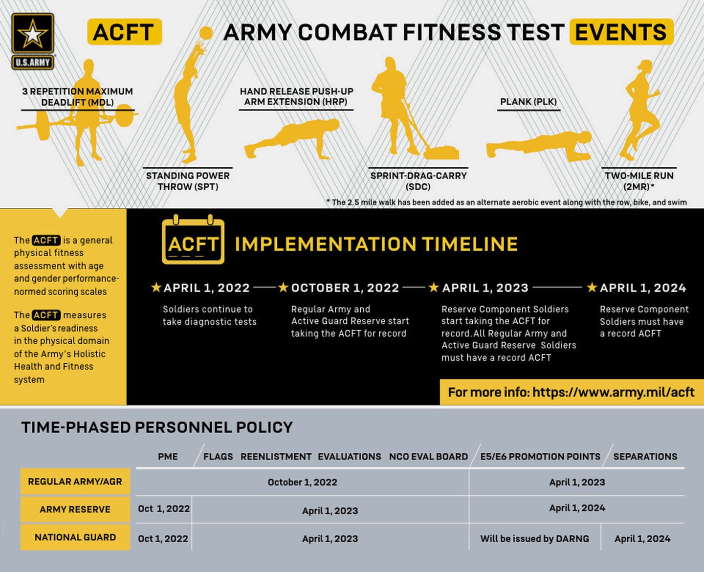 Army Combat Fitness Test debuts with major changes to scoring April 1